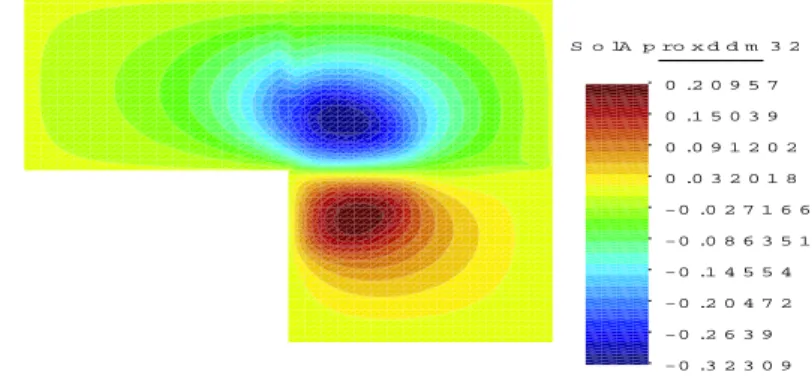 Figure 8: L-shape with three subdomains: Solution after two iterations for h = 1/32.