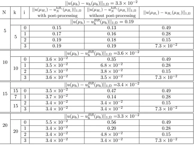 Table 1: Error for the example 1 with X h = {v ∈ C 0 (Ω), v |T ∈ P 1 (T ), T ∈ T H 4 }
