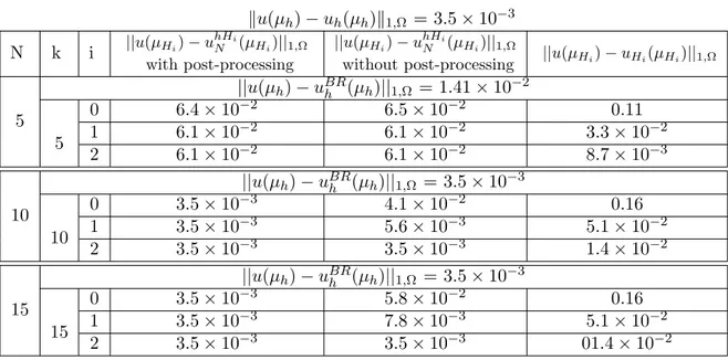 Table 2: Error for the example 2 with X h = {v ∈ C 0 (Ω), v |T ∈ P 2 (T ), T ∈ T H 3 } ku(µ h ) − u h (µ h )k 1,Ω = 3.5 × 10 −3