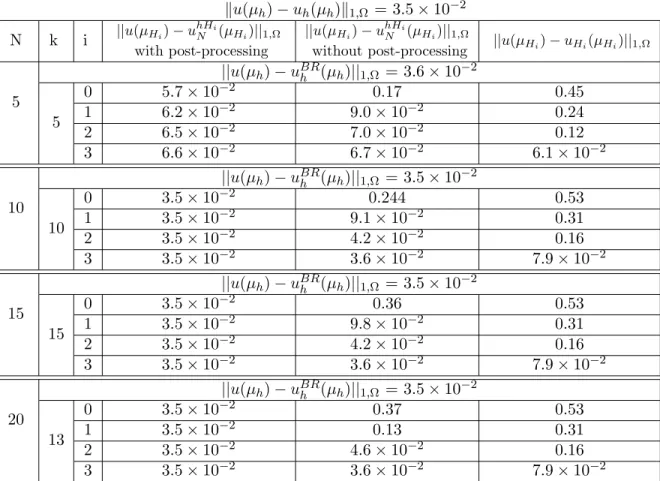 Table 3: Error for the example 2 with X h = {v ∈ C 0 (Ω), v |T ∈ P 1 (T ), T ∈ T H 4 } ku(µ h ) − u h (µ h )k 1,Ω = 3.5 × 10 −2