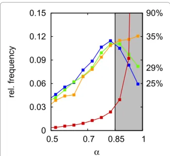 Figure 6 Simulated clonal competition in the stem cell pool. The  histograms display the simulation results for the clonal composition of  the stem cell pool (0 &lt; α &lt; α s  = 0.15) for populations that were  expand-ed at (a) 20% and (b) 5% pO 2  for 5