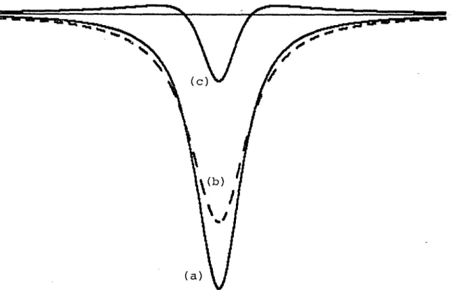 Fig.  23 :  Forme  spectrale  des  creux  de  fluorescence  inhibée  calculée  (a)  avec