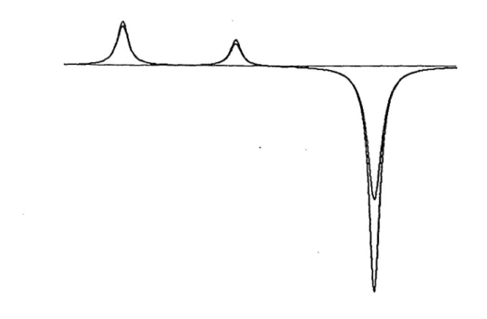 Fig.  38 -  Spectres  théoriques  du  signal  de  dichroïsme circulaire  avec et  sans  prise  en  compte  des  effets  de  saturation  (le  spectre prenant  en compte  la  saturation  est  bien  sûr  celui  dont  les  hauteurs  sont  les  plus faibles)