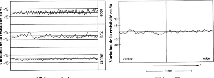 Fig. I.3 { Variation de la resistivite dans un silicium standard et un silicium n-TD 13]