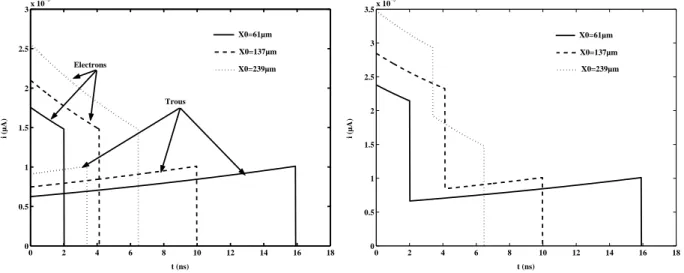 Fig. I.16 { Signaux induits par la collection d'une paire electron-trou creee  a la distance x 0 = 61 m , x 0 = 137 m et x 0 = 239 m 