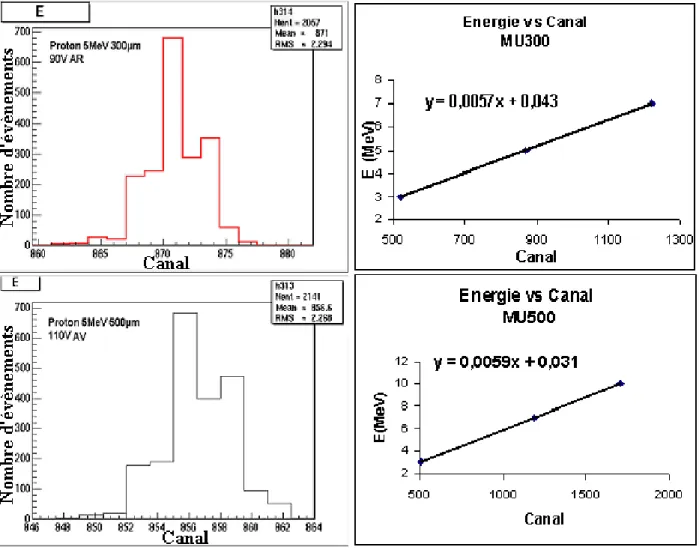Fig. III.6 { Calibration en energie des detecteurs MU300 et MU500