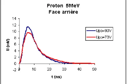 Fig. III.9 { Signaux moyens d'un proton de 5 MeV obtenus avec le detecteur MU300 polarise  a 70 V et 90 V