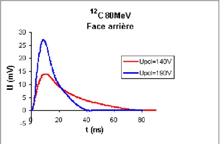 Fig. III.10 { Signaux moyens du 12 C de 80 MeV obtenus avec le detecteur AZ200 polarise  a 140 V et 190 V