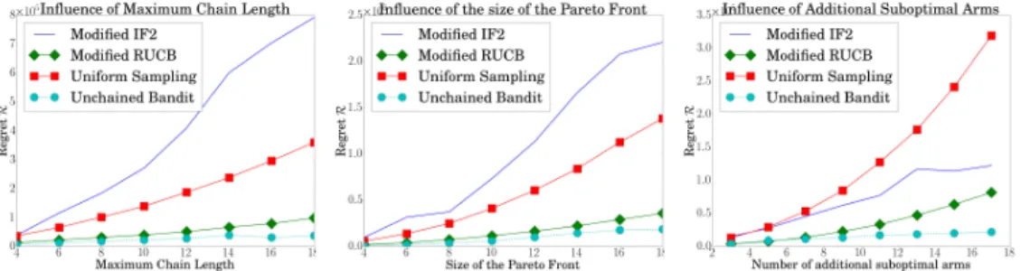 Figure 1: Regret incurred by Modified IF2, Modified RUCB, UniformSampling and UnchainedBandits, when the structure of the poset varies