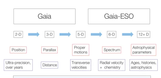 Figure 1.5  Diagramme illustrant la complémentarité des résultats de la mission Gaia et du Gaia-ESO Survey