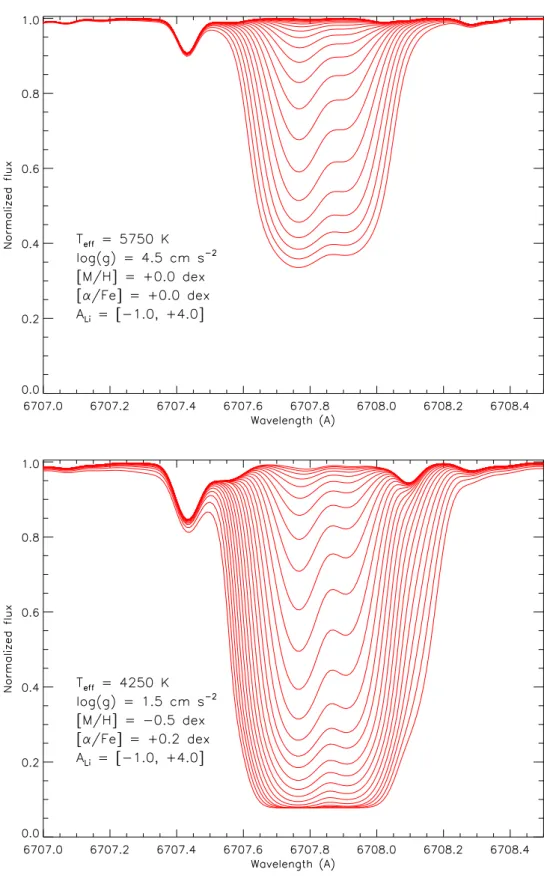 Figure 2.7  Prols de raies issues de notre grille de spectres synthétiques, avec une variation en lithium sur le domaine [−1, +4] dex, pour une étoile de type solaire (en haut) et une géante froide (en bas).