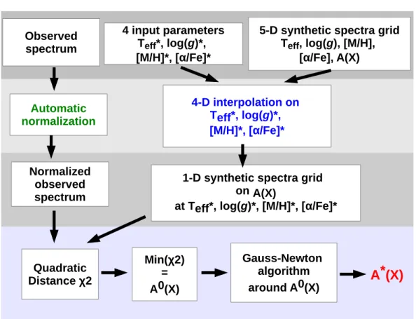Figure 2.8  Représentation schématique des grandes étapes de notre procédure automatique GAUGUIN.