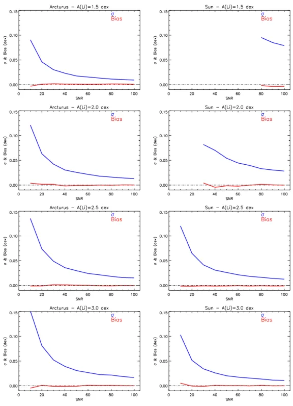 Figure 2.13  Déviation standard des 500 mesures d'abondance A Li (en bleu) et biais (diérence entre valeur de A Li mesurée et A Li de référence, en rouge) en fonction du SNR, pour Arcturus (géante froide, colonne de gauche) et le Soleil (naine, colonne de 