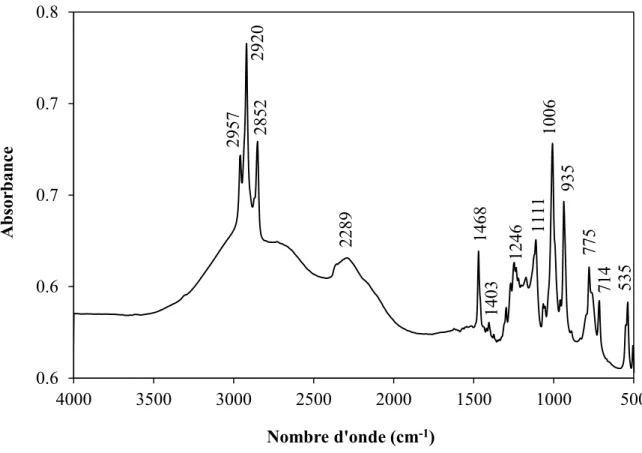 Figure 2.9 - Spectre IRTF de l’acide décylphosphonique (Transmission)  Tableau 2.1- Bandes d’absorption IR des fonctions chimiques de l’acide 