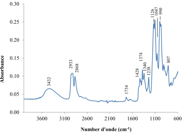 Figure 2.17 - Spectre infra rouge en mode ATR de la matrice de polyvinyle de  butyral
