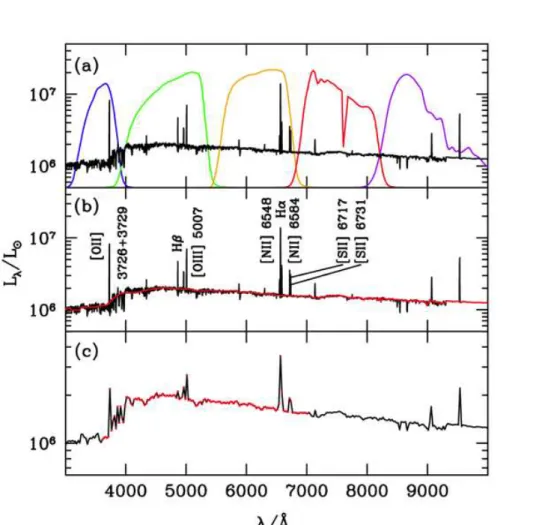 Figure 1.3: Panel (a): spectral energy distribution of a galaxy at optical wavelengths (black line) overlaid are the ﬁve ﬁlter response functions of the SDSS