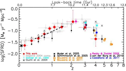 Figure 2.2: Fig. 5 from Cucciati et al. [2011], showing the total dust-corrected UV- UV-derived star formation rate density as a function of redshift from the VVDS sample (red ﬁlled circles)
