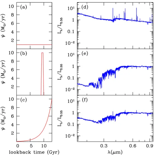 Figure 2.3: Idealized star formation histories (panels a, b, c) and the relative spec- spec-tral energy distributions (panels d, e, f)
