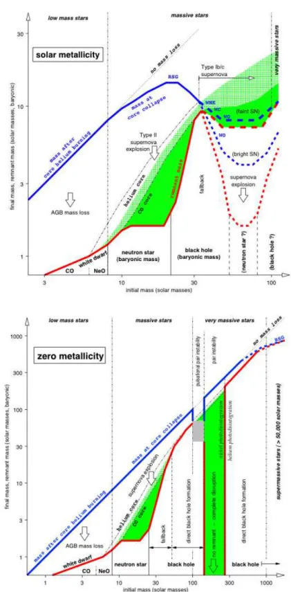 Figure 2.8: Fig. 2 and 3 from Heger et al. [2003]. Stellar mass at the time of ﬁnal explosion or remnant formation (blue line), remnant mass (red line) and metals released in the interstellar medium (green ﬁll and hatching) as a function of initial mass of