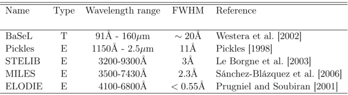 Table 2.2: Examples of theoretical and empirical stellar libraries. We report name, type, wavelength range, FWHM around 5500 Å and reference.