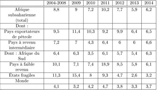 Table 4  Afrique Subsaharienne : ination (IPC) variation en % n de période 2004-2008 2009 2010 2011 2012 2013 2014 Afrique subsaharienne (total) 8,8 9 7,2 10,2 7,7 5,9 6,2 Dont : Pays exportateurs de pétrole 9,5 11,4 10,3 9,2 9,9 6,4 6,5 Pays à revenu inte
