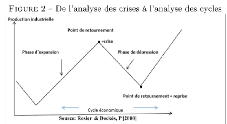 Figure 2  De l'analyse des crises à l'analyse des cycles