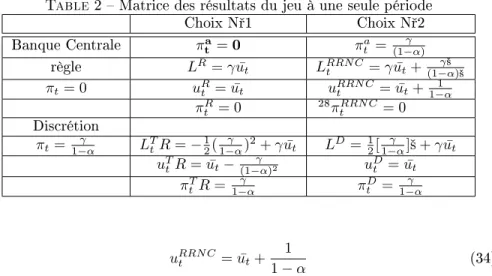 Table 2  Matrice des résultats du jeu à une seule période Choix N°1 Choix N°2 Banque Centrale π t a = 0 π t a = (1 −γ α) règle L R = γ u ¯ t L RRN C t = γ u ¯ t + (1 − γ² α) ² π t = 0 u R t = ¯u t u RRN Ct = ¯u t + 1 −1 α π t R = 0 28 π t RRN C = 0 Discrét