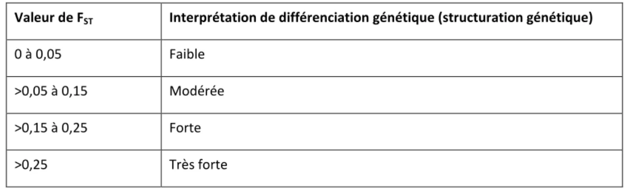 Tableau  1 :  Interprétation de  la différenciation génétique  entre  population en fonction des  valeurs  de F ST .