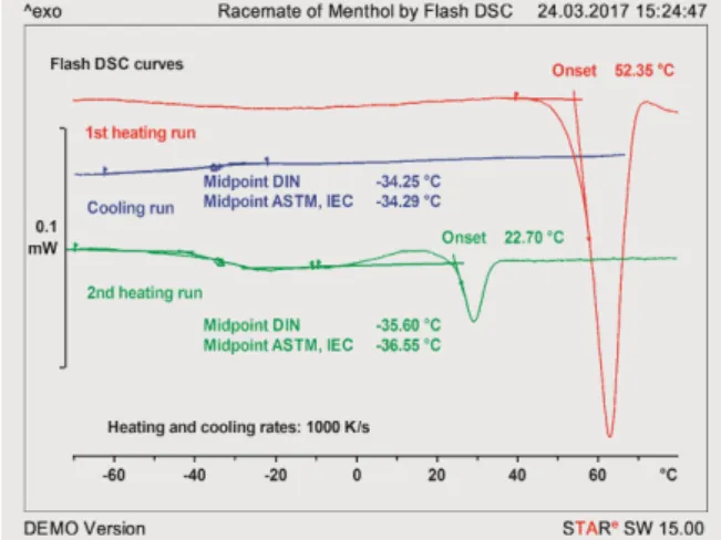 Figure  2  Heating-cooling-heating  measurement  of  the  racemate of menthol at 1000 K/s