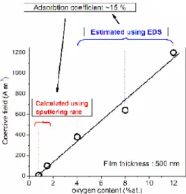 FIGURE 2-2 : Influence de la contamination d’oxygène sur le champ coercitif de la couche magnétique   