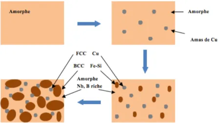 FIGURE 2-9 : Evolution de microstructure d’un alliage amorphe Finemet vers l’état nanocristallin après  traitement thermique 