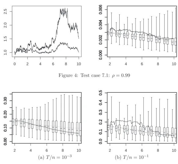 Figure 4: Test case 7.1: ρ = 0.99