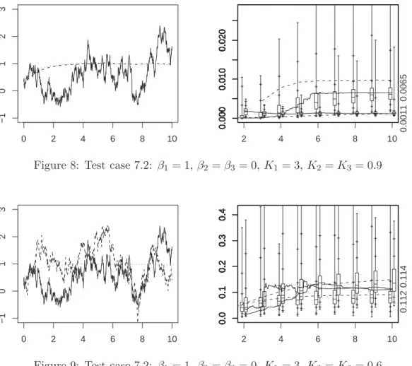 Figure 8: Test case 7.2: β 1 = 1, β 2 = β 3 = 0, K 1 = 3, K 2 = K 3 = 0.9