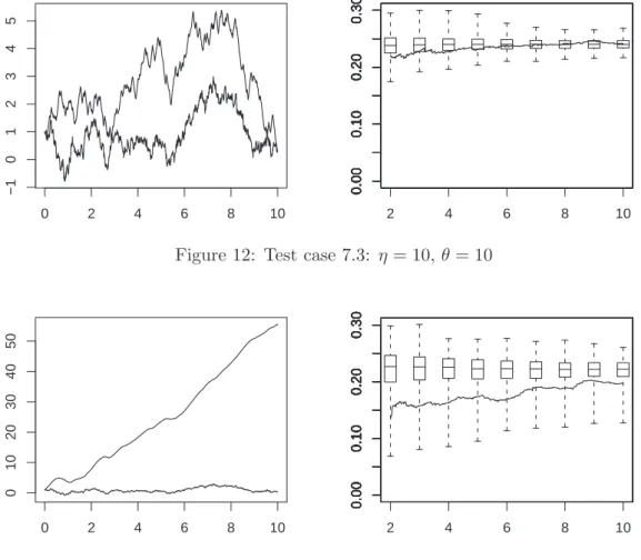 Figure 12: Test case 7.3: η = 10, θ = 10