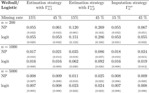 Table 1. Average and standard deviation (in parenthesis) of the MISE over 500 replicated samples for hazard rate estimators of Model 1 (Weibull-Logistic), for estimation strategies with Γ est n,1 and Γ estn,2 and imputation strategy Γ impn 