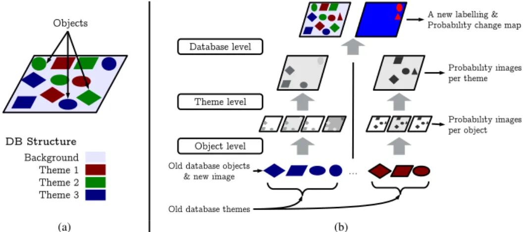 Figure 1: (a) Database structure and (b) our hierarchical inspection methodology.