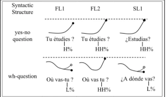 Figure 1: Stylization of the three final boundary tones.  