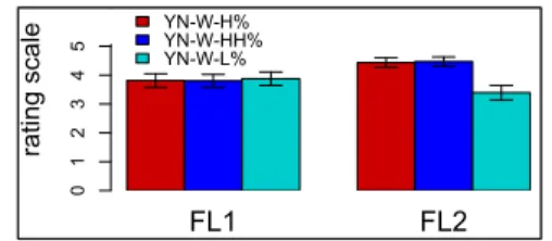 Figure 3: Ratings given to yes-no marked questions 