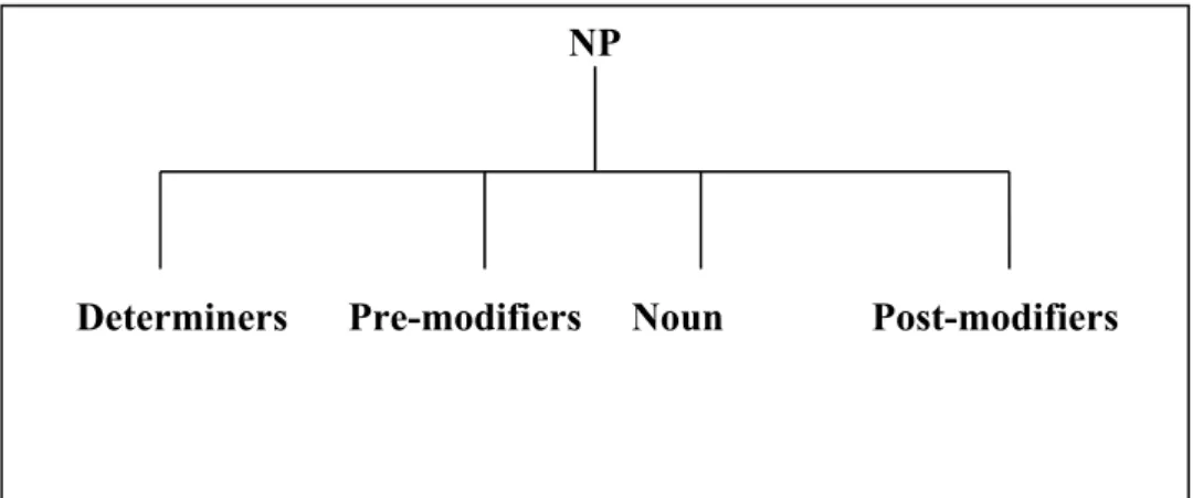 Figure 1. The components of an NP 