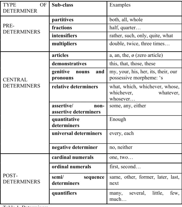 Table 1. Determiners   TYPE OF DETERMINER   Sub-class  Examples  PRE-DETERMINERS 