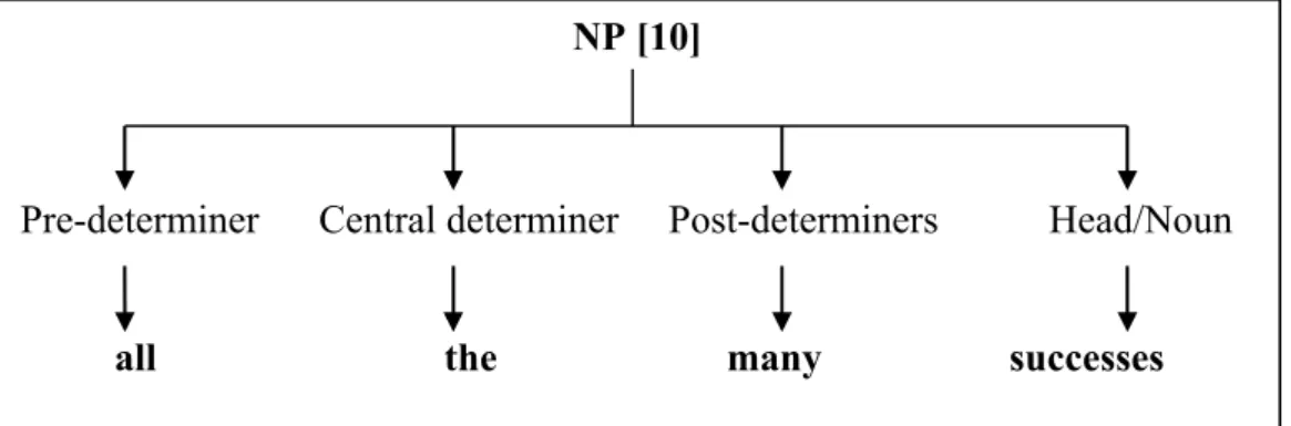 Figure 8. An example on the ordering of determiners NP [10] 