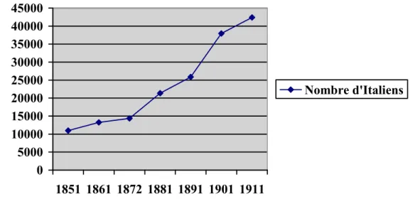 Graphique 2: Évolution du nombre d’Italiens dans le département du Var de 1851 à 1911 65