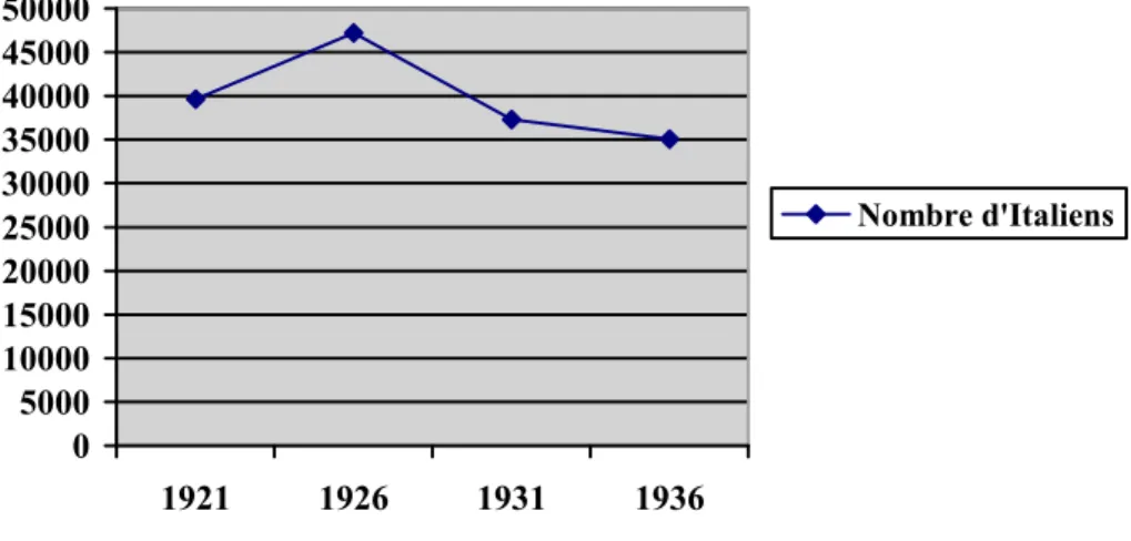 Graphique 3: Évolution du nombre d’Italiens dans le département du Var de 1921 à  1936 92