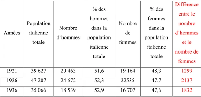 Tableau 4 : Nombre et pourcentage d’Italiens dans le Var selon le sexe et différences  hommes/femmes de 1921 à 1936 163