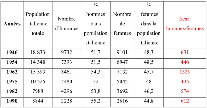 Tableau 5 : Nombre et pourcentage d’Italiens dans le Var selon le sexe et différences  hommes/femmes de 1946 à 1990 166