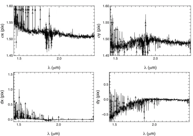 Figure 2.7: PSF width (top) and centroid position (bottom) along x-axe (lef t) and y-axe (right) for a 2D-Gaussian fit of an isolated AGB star.