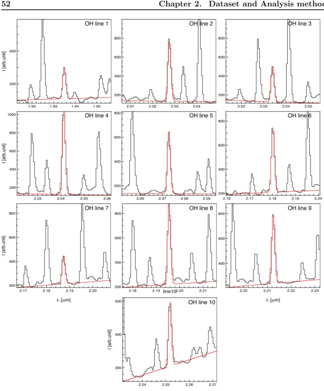 Figure 2.22: Gaussian fit of well-isolated OH lines on the average spectrum of the sky datacube.