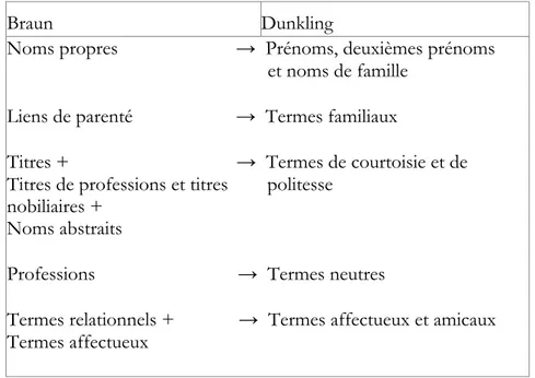 Tableau 1 : Les catégories identiques à Braun et à Dunkling