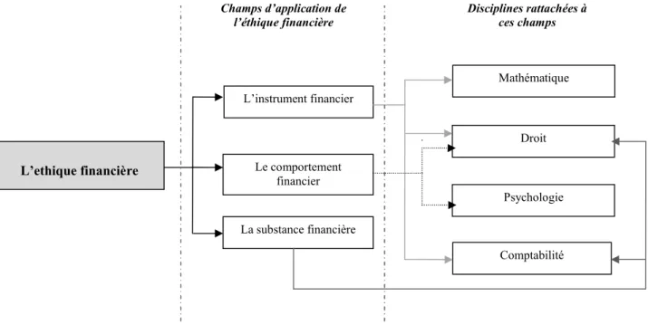 Figure 2 - Les 3 champs d’application de l’éthique financière et leur ancrage disciplinaire 