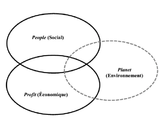 Figure 7 - Les 3P 